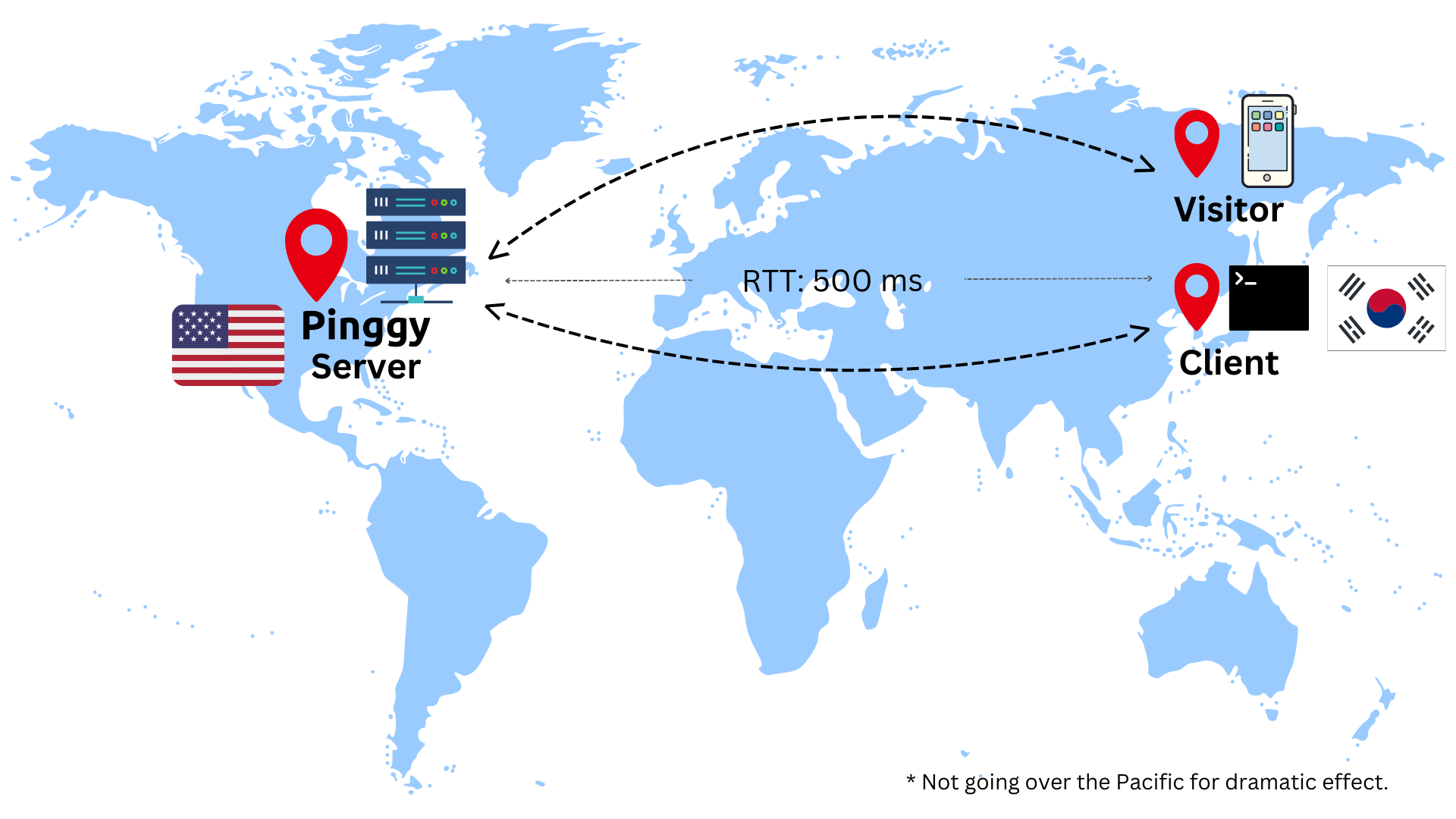 High latency across different regions